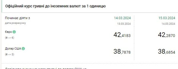 НБУ снизил официальный курс доллара после исторического максимума
НБУ снизил официальный курс доллара после исторического максимума