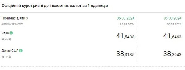 НБУ повышает официальный курс доллара третий день подряд
НБУ повышает официальный курс доллара третий день подряд