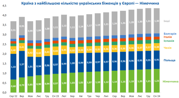 Что ждет украинских беженцев в Европе и при каких условиях они вернутся домой
Что ждет украинских беженцев в Европе и при каких условиях они вернутся домой