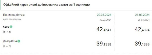 НБУ снова повысил официальный курс доллара к гривне до максимума
НБУ снова повысил официальный курс доллара к гривне до максимума