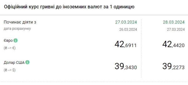 НБУ снизил официальный курс доллара после исторического максимума
НБУ снизил официальный курс доллара после исторического максимума