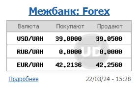 НБУ снижает курс доллара второй день подряд
НБУ снижает курс доллара второй день подряд