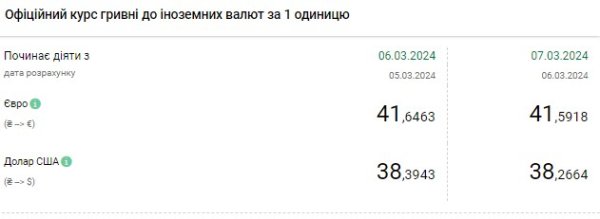Официальный курс доллара снизился после трехдневного роста
Официальный курс доллара снизился после трехдневного роста