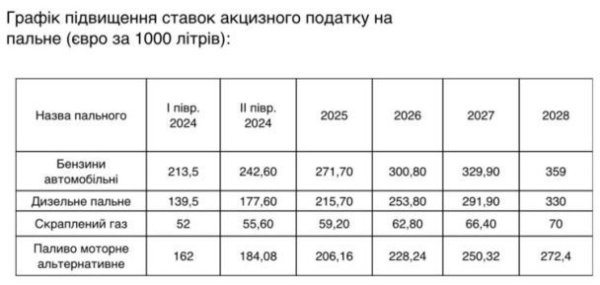 В Украине могут вырасти цены на горючее: когда и насколько — решение правительства
В Украине могут вырасти цены на горючее: когда и насколько — решение правительства