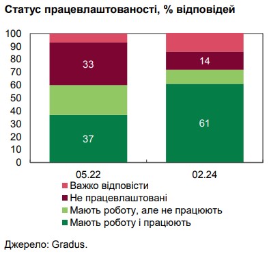 Ситуация на рынке труда: количество новых вакансий в Украине превысило довоенный уровень
Ситуация на рынке труда: количество новых вакансий в Украине превысило довоенный уровень