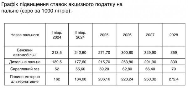 Кабмін пропонує підвищити акцизи на пальне: заправлятися стане дорожче Кабмін пропонує підвищити акцизи на пальне: заправлятися стане дорожче