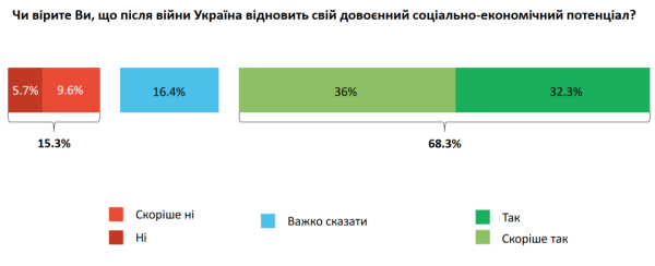 Майже 70% українців упевнені у відновленні економіки країни після перемоги Майже 70% українців упевнені у відновленні економіки країни після перемоги