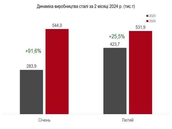 Українські металурги у лютому скоротили виробництво сталі, чавуну та прокату Українські металурги у лютому скоротили виробництво сталі, чавуну та прокату