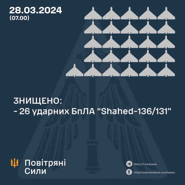 Росія вночі атакувала Україну ракетами і десятками ударних БпЛА
Росія вночі атакувала Україну ракетами і десятками ударних БпЛА