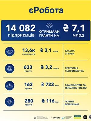 Понад 14 тисяч підприємців отримали гранти за проєктом &laquo;єРобота&raquo;