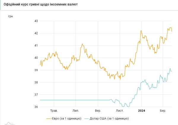 НБУ снижает курс доллара второй день подряд
НБУ снижает курс доллара второй день подряд