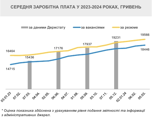 Зарплаты в Украине растут в начале 2024 года: в Минэкономики назвали причины
Зарплаты в Украине растут в начале 2024 года: в Минэкономики назвали причины
