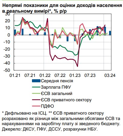 НБУ назвал два источника роста реальных доходов украинцев
НБУ назвал два источника роста реальных доходов украинцев