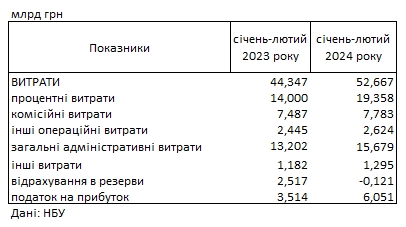 Украинские банки показали рекордную прибыль: сколько заработали с начала года
Украинские банки показали рекордную прибыль: сколько заработали с начала года