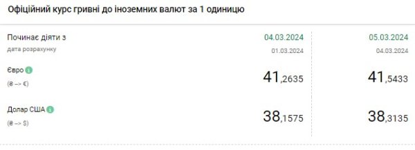 НБУ повышает официальный курс доллара второй день подряд
НБУ повышает официальный курс доллара второй день подряд