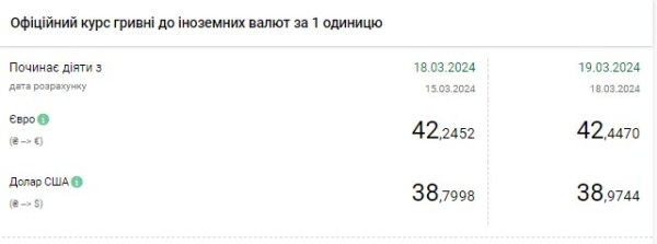 НБУ поднял официальный курс доллара до нового максимума
НБУ поднял официальный курс доллара до нового максимума