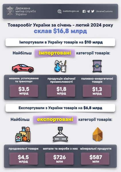 Украина увеличила внешнюю торговлю: Таможня назвала крупнейших партнеров
Украина увеличила внешнюю торговлю: Таможня назвала крупнейших партнеров