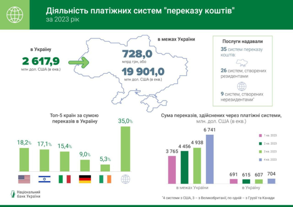 Объем денежных переводов в 2023 году в пределах Украины вырос вдвое — Нацбанк
Объем денежных переводов в 2023 году в пределах Украины вырос вдвое — Нацбанк