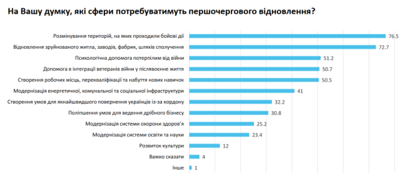 Майже 70% українців упевнені у відновленні економіки країни після перемоги Майже 70% українців упевнені у відновленні економіки країни після перемоги