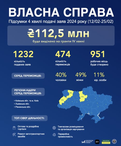 За програмою «Власна справа» українці отримають від держави ще ₴113 мільйонів За програмою «Власна справа» українці отримають від держави ще ₴113 мільйонів