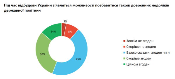 Майже 70% українців упевнені у відновленні економіки країни після перемоги Майже 70% українців упевнені у відновленні економіки країни після перемоги