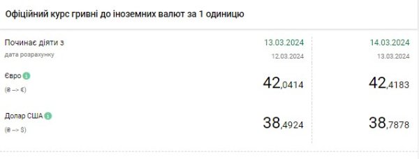 НБУ поднял официальный курс доллара до исторического максимума
НБУ поднял официальный курс доллара до исторического максимума