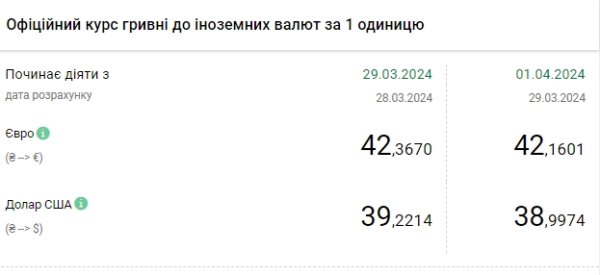 
НБУ резко снизил официальный курс доллара 