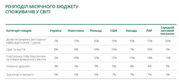 Украинцы стали чаще делать покупки, но продолжают экономить, - исследование
Украинцы стали чаще делать покупки, но продолжают экономить, - исследование