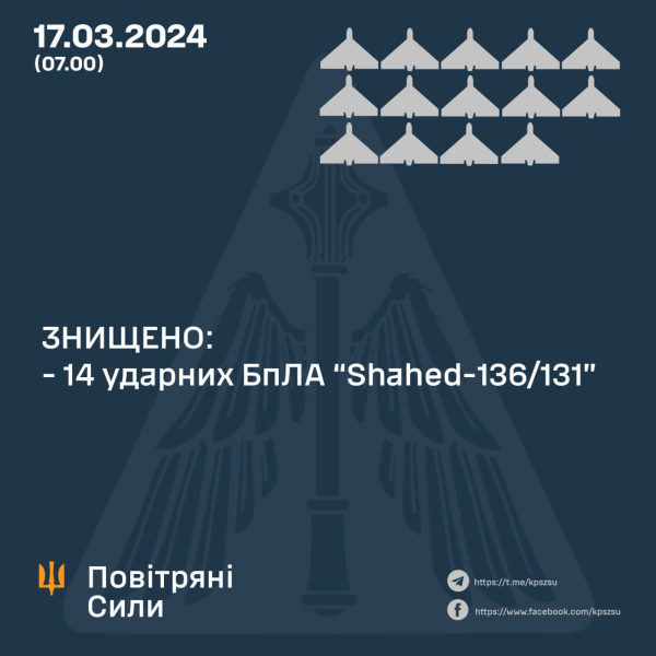 Два вида ракет и беспилотники: в Воздушных силах ВСУ раскрыли подробности ночной атаки
Два вида ракет и беспилотники: в Воздушных силах ВСУ раскрыли подробности ночной атаки