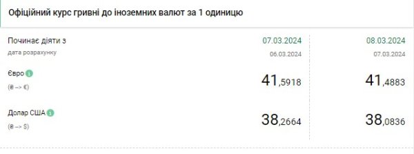
НБУ резко снизил официальный курс доллара 