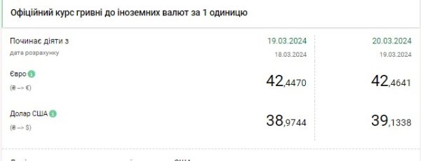 НБУ впервые поднял официальный курс доллара выше 39 гривен
НБУ впервые поднял официальный курс доллара выше 39 гривен