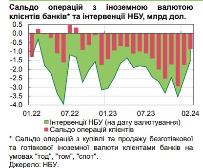 НБУ назвал причины сокращения спроса на валюту в Украине
НБУ назвал причины сокращения спроса на валюту в Украине