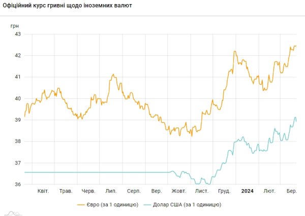 Доллар резко подешевел: НБУ опустил курс ниже 39 гривен
Доллар резко подешевел: НБУ опустил курс ниже 39 гривен