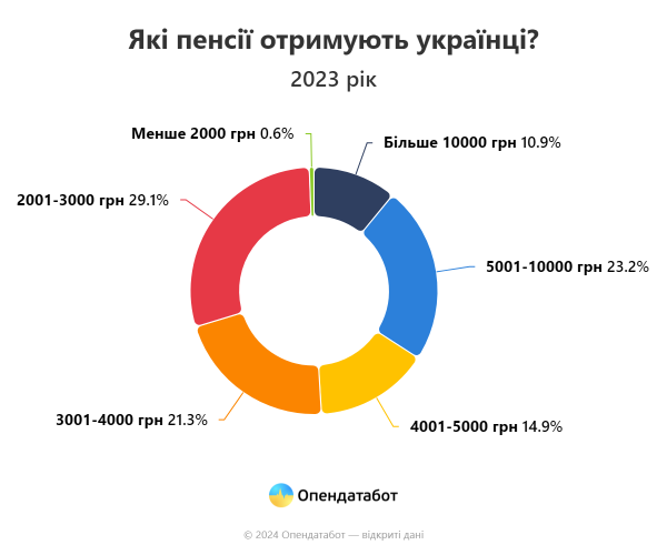 Пенсионные перспективы украинцев: солидарная нищета или индивидуальные накопления
Пенсионные перспективы украинцев: солидарная нищета или индивидуальные накопления