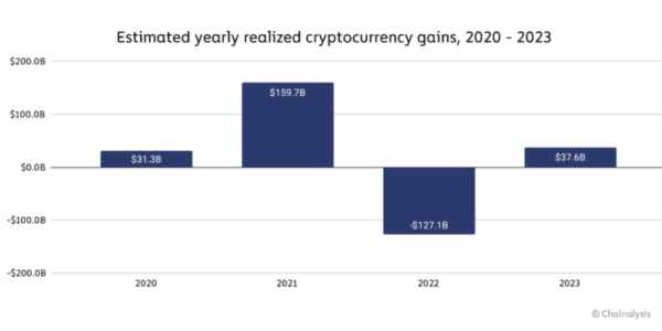 Украинские инвесторы заработали $850 млн на криптовалютах в 2023 году &mdash; отчет Chainalysis
