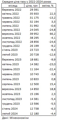 Газ в Украине дешевеет четвертый месяц подряд: сколько стоит топливо
Газ в Украине дешевеет четвертый месяц подряд: сколько стоит топливо