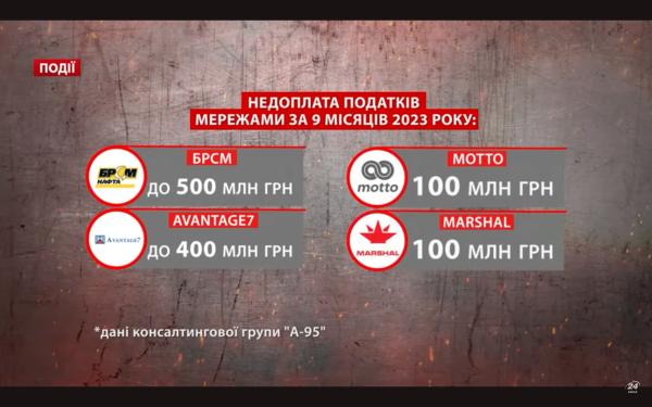 Стало известно, через какие сети АЗК и сколько недополучают финансирование защитники
Стало известно, через какие сети АЗК и сколько недополучают финансирование защитники