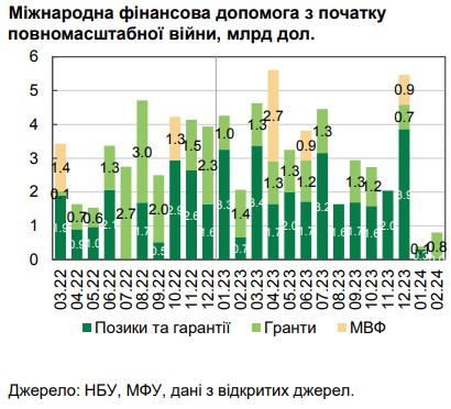 В НБУ пояснили сокращение международных резервов Украины
В НБУ пояснили сокращение международных резервов Украины