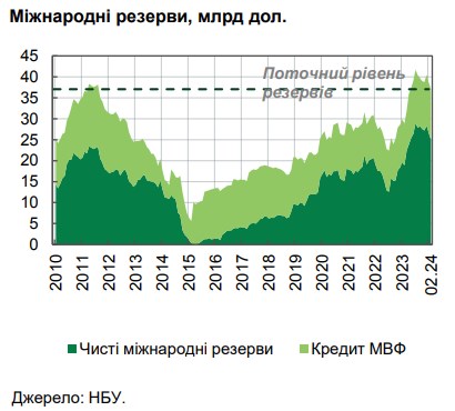 В НБУ пояснили сокращение международных резервов Украины
В НБУ пояснили сокращение международных резервов Украины