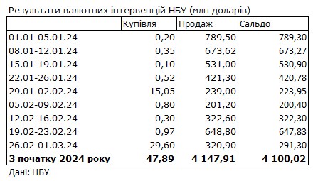 НБУ сократил продажу валюты из резервов в два раза. Курс доллара снизился
НБУ сократил продажу валюты из резервов в два раза. Курс доллара снизился