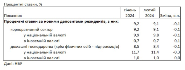 Украинцы снова понесли деньги в банки. Объем гривневых депозитов вырос до 706 млрд грн
Украинцы снова понесли деньги в банки. Объем гривневых депозитов вырос до 706 млрд грн