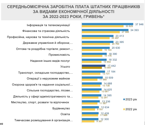 Зарплаты в Украине растут в начале 2024 года: в Минэкономики назвали причины
Зарплаты в Украине растут в начале 2024 года: в Минэкономики назвали причины