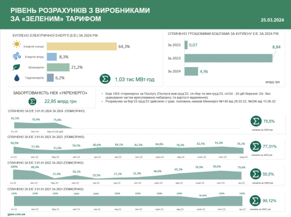 «Гарантований покупець» цьогоріч виплатив за «зеленим» тарифом майже ₴14 мільярдів «Гарантований покупець» цьогоріч виплатив за «зеленим» тарифом майже ₴14 мільярдів