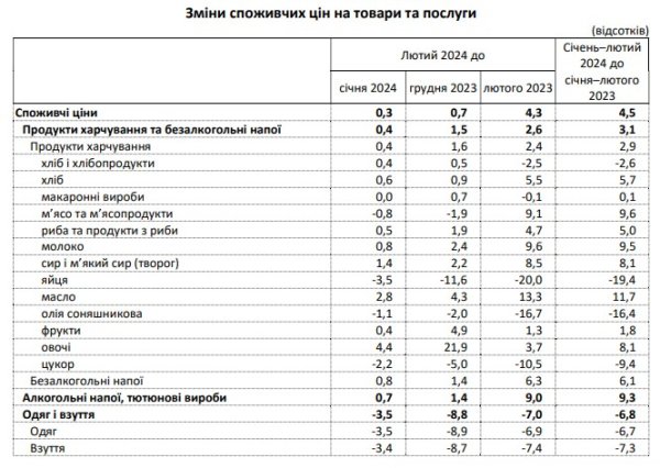 Инфляция в Украине упала до минимума с осени 2020 года
Инфляция в Украине упала до минимума с осени 2020 года