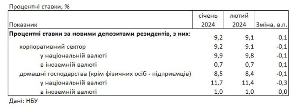 Украинцы вернули деньги в банки, которые сняли в начале года
Украинцы вернули деньги в банки, которые сняли в начале года