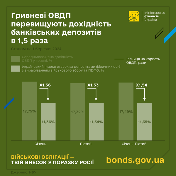 За февраль Министерство финансов привлекло в бюджет от продажи ОВГЗ 41,5 млрд грн
За февраль Министерство финансов привлекло в бюджет от продажи ОВГЗ 41,5 млрд грн