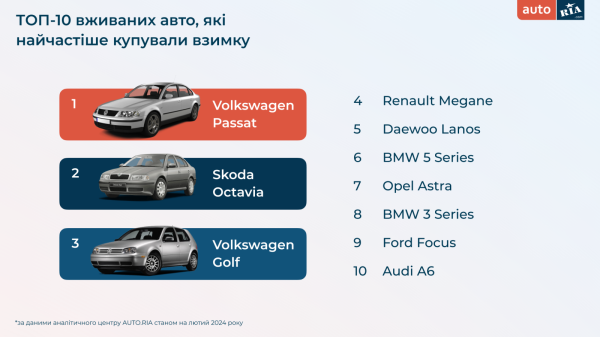 Какие авто украинцы покупали зимой 2024 года — исследование
Какие авто украинцы покупали зимой 2024 года — исследование