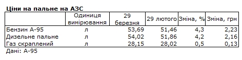 Бензин и дизель подорожали в Украине за последний месяц: цены на АЗС
Бензин и дизель подорожали в Украине за последний месяц: цены на АЗС