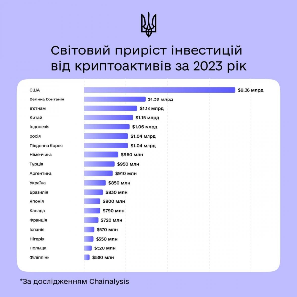 Обігнали Японію, Канаду і не тільки: скільки заробили українці на криптовалюті у 2023 році Обігнали Японію, Канаду і не тільки: скільки заробили українці на криптовалюті у 2023 році