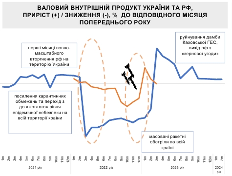 Минимальный рост: Минэкономики оценило ВВП Украины в начале года
Минимальный рост: Минэкономики оценило ВВП Украины в начале года